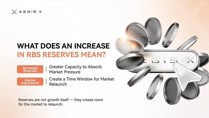 An AEGIS-branded infographic titled "What Does an Increase in RBS Reserves Mean?" highlighting that reserves expand absorption capacity and create time for market relaunch, alongside a 3D metallic "EGIS" logo encircled by a clicking cursor and lens-like discs. The visual reinforces the post's message that reserve growth isn't expansion itself—it provides the room for the market to recover.