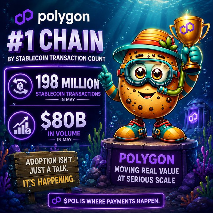 A promotional graphic for Polygon (#POL) declaring it the '#1 CHAIN BY STABLECOIN TRANSACTION COUNT' with 198 million stablecoin transactions and $80B in volume in May.