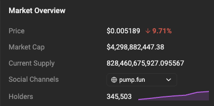 A "Market Overview" panel for the pump.fun token ($PUMP) shows the price at $0.005189, down 9.71%, with a market cap of $4,298,882,447.38 and 345,503 holders, contextualizing the post about the platform's recent $990,000 in buybacks at an average price of $0.0055.