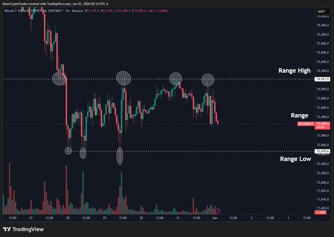 The image displays a chart with Bitcoin prices over the past month, ranging from $74.2K at 3 PM to $72.7K at 5 PM. The chart shows the daily range for each day of the week, which includes resistance levels (at which Bitcoin is held) and support levels (at which it is priced). The price range between these two limits can be an indicator of how Bitcoin prices are currently performing in the short term.