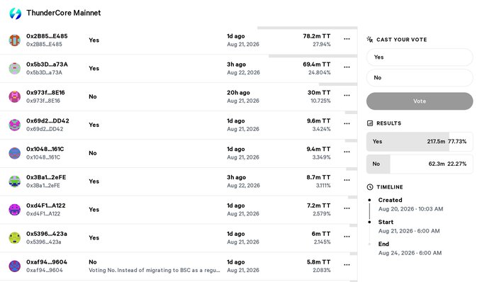 The image displays a ThunderCore Mainnet voting interface where wallets holding varying amounts of TT tokens (ranging from 6m to 78.2m TT) cast votes on a proposal, with current results showing 217.5m TT (77.73%) in favor of "Yes" and 62.3m TT (22.27%) voting "No," set to conclude on Aug 26, 2026. The visualization supports the post's description of a non-binding signal vote determining whether ThunderCore will continue on Binance Smart Chain while winding down its independent blockchain, with wallets holding at least 5,000 TT eligible to participate.