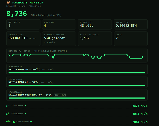 The image shows a Hashcats Monitor dashboard displaying a total hash rate of 8,736 MH/s across 3 active GPUs (2x NVIDIA H200 and 1x NVIDIA H100 80GB HBM3, all at 100% utilization), with 6 cats mined, a wallet balance of 0.1400 ETH, and a network difficulty of 48 bits, supporting the post's mention of successfully minting 6 hashcats during difficult mining conditions.