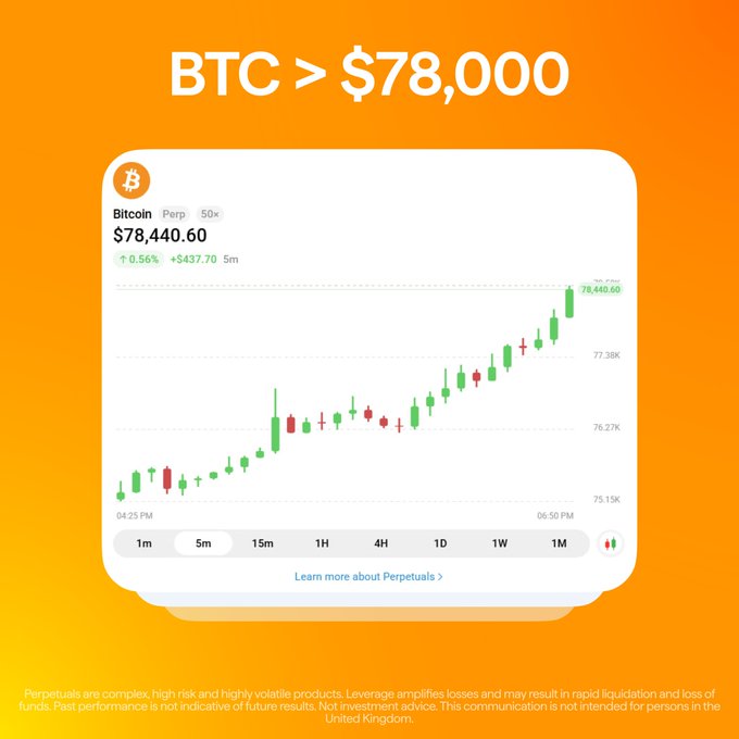A promotional graphic celebrating Bitcoin surpassing $78,000, featuring a candlestick chart of BTC perpetual contracts showing the price at $78,440.60 (up 0.56% / +$437.70). The image aligns with the post's message by highlighting Wallet's perpetual trading feature, which allows users to speculate on BTC's price movement with up to 50x leverage—relevant given the coin's 24% weekly gain, though the included disclaimer warns of the high risk involved.