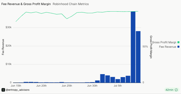 A chart titled "Fee Revenue & Gross Profit Margin" for "Robinhood Chain Metrics" shows minimal fee revenue through late June before a sharp spike to roughly $28k in early July, while gross profit margin remained consistently near the top of the chart throughout the period from June 15th to around July 8th, visually supporting the claim that Robinhood Chain has rapidly reached a $10m+ annualized revenue run rate driven by its surge in DEX volume.