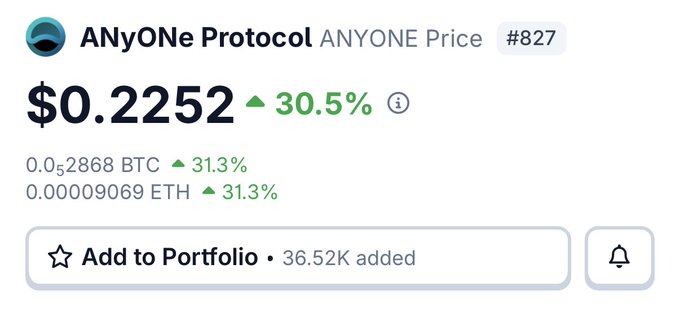 A screenshot showing the price tracker for ANyONE Protocol (ANYONE) at $0.2252, up 30.5%, ranked #827, with 36.52K added to portfolios—reinforcing the post's claim that ANYONE, not newer privacy tokens like ZEC, remains the established leader in the privacy coin space.