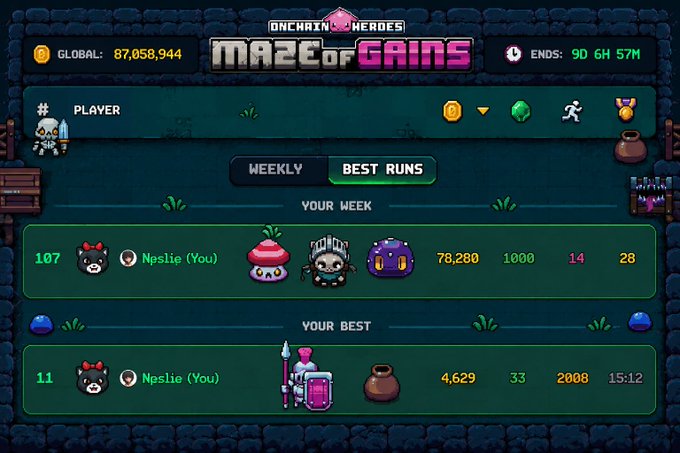 The image shows a screenshot of a video game called "Maze of Gains" with a player's progress displayed, including their rank, total gold earned, and the number of marble collected. The player has already secured two jackpots and is using 28 keys to maximize their gold average per run. The post also mentions that the player has used almost 2,800 gold in total for this game.