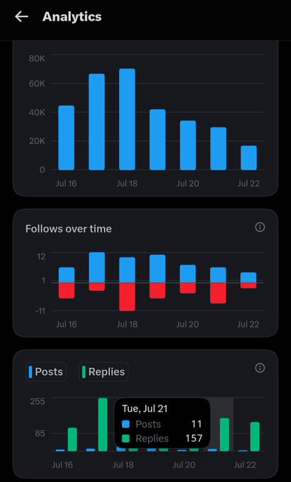 Analytics dashboard screenshot displaying bar charts for activity from Jul 16-22, including a main metric peaking at ~70K, 'Follows over time' showing gains/losses, and a Posts/Replies chart with 11 posts and 157 replies on Tue, Jul 21.