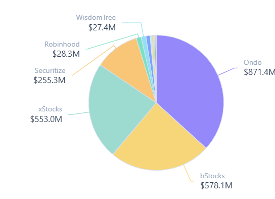 Pie chart displaying financial data with segments labeled Ondo ($871.4M), bStocks ($578.1M), xStocks ($553.0M), Securitize ($255.3M), Robinhood ($28.3M), and WisdomTree ($27.4M).