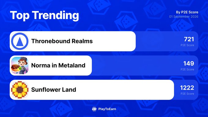A "Top Trending" leaderboard from PlayToEarn dated September 1, 2020, ranking three blockchain games by P2E Score: Thronebound Realms (721), Norma in Metaland (149), and Sunflower Land (1222), which highlights the standout games driving growth in the play-to-earn space.