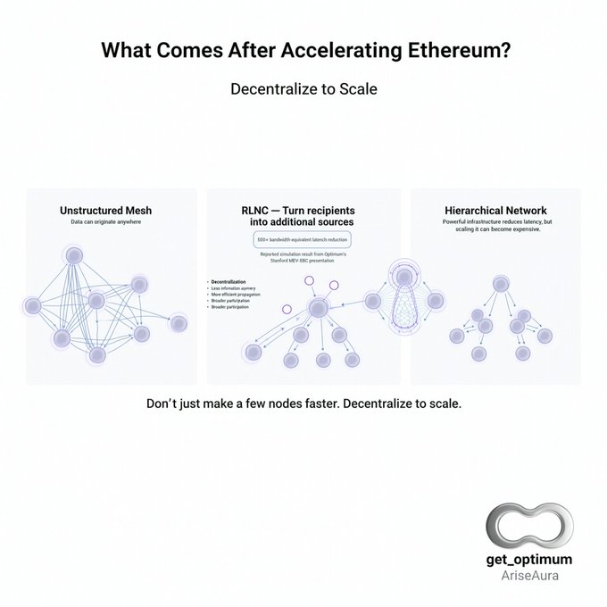 The image presents a slide titled "What Comes After Accelerating Ethereum?" with the subtitle "Decentralize to Scale," showcasing three network architecture diagrams: an "Unstructured Mesh," "RLNC — Turn recipients into additional sources" (noting 100x bandwidth-equivalent latency reduction from Optimism's Stanford MEV-SIG presentation), and a "Hierarchical Network," with the tagline "Don't just make a few nodes faster. Decentralize to scale" and the Get_Optimum (AriseAura) logo. The slide visually supports the post's argument that Get Optimum's RLNC-based approach, beyond just accelerating Ethereum via mump2p, can be leveraged to scale other blockchain networks through decentralization.
