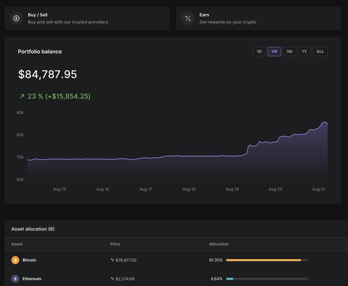 Crypto portfolio dashboard showing a balance of $84,787.95, up 23% (+$15,854.25) over 1 week, with asset allocation heavily weighted in Bitcoin (91.35%) and Ethereum (8.64%).