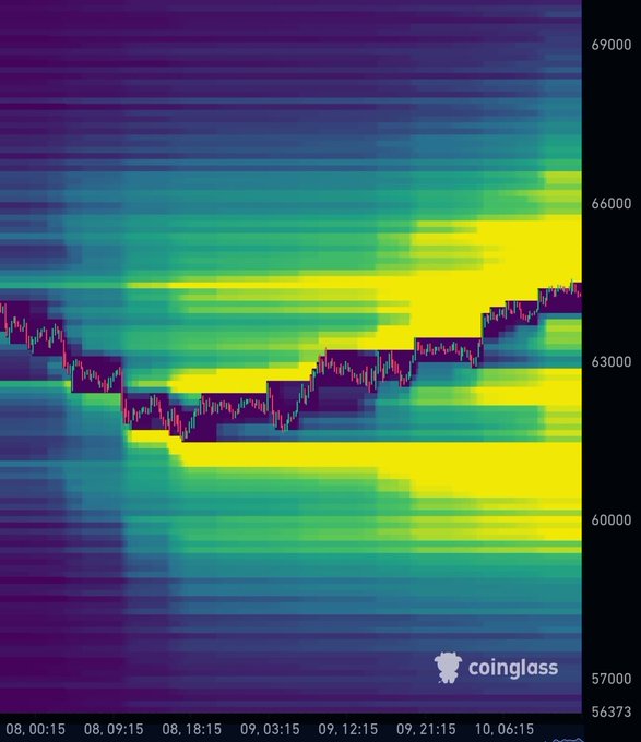 A CoinGlass liquidation heatmap for Bitcoin ($BTC) between roughly 57,000 and 69,000 from August 8 to August 10, showing the price grinding upward through dense liquidation clusters near 63,000–64,000 and 66,000–67,000—visually illustrating how short positions got squeezed as price pushed into overhead liquidity zones.