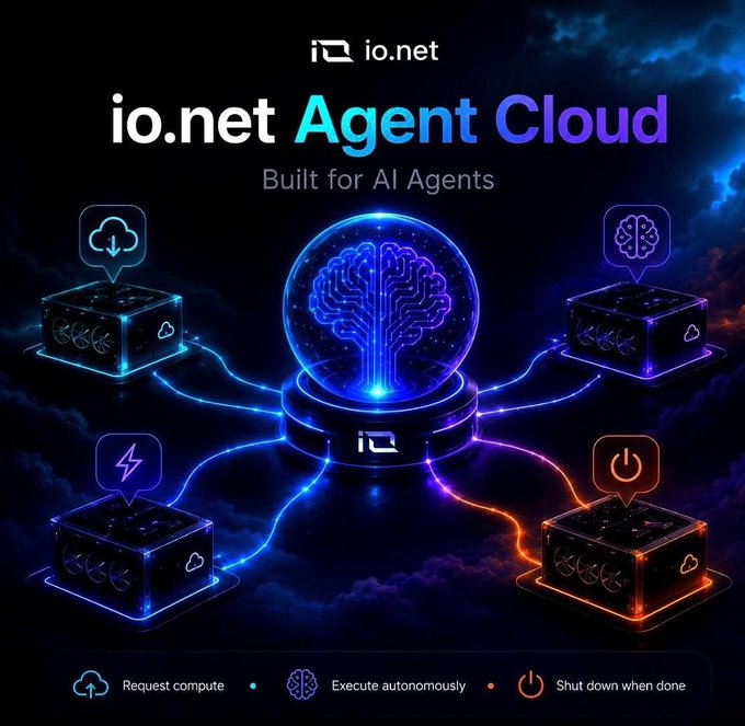 The image is a promotional graphic for "io.net Agent Cloud," subtitled "Built for AI Agents," featuring a glowing central brain inside a sphere connected to four cloud-computing nodes representing "Request compute," "Execute autonomously," and "Shut down when done" capabilities.

This visual reinforces the post's point that io.net isn't just selling cheaper GPUs—it's building infrastructure designed for autonomous AI agents that can request their own compute, execute tasks independently, and power down when finished.