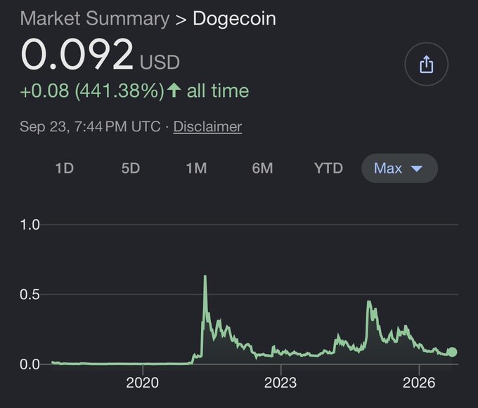 A market summary chart for Dogecoin showing a current price of 0.092 USD, up +0.08 (441.38%) all time, with a graph displaying price spikes from 2020 through 2026.