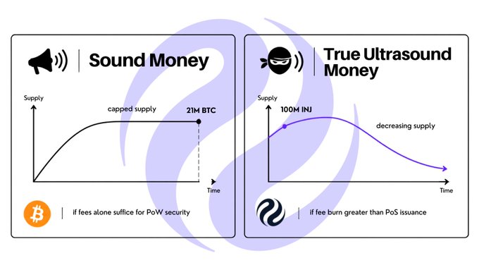 An infographic comparing 'Sound Money' (Bitcoin, 21M BTC capped supply) with 'True Ultrasound Money' (Injective, 100M INJ decreasing supply).