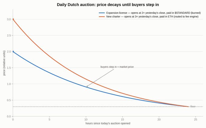 A line chart titled 'Daily Dutch auction: price decays until buyers step in' showing two declining price curves over 24 hours, with the orange 'New charter' line starting at 3.0 and the blue 'Expansion license' line starting at 2.0, both converging at a 'floor' near 0.3.