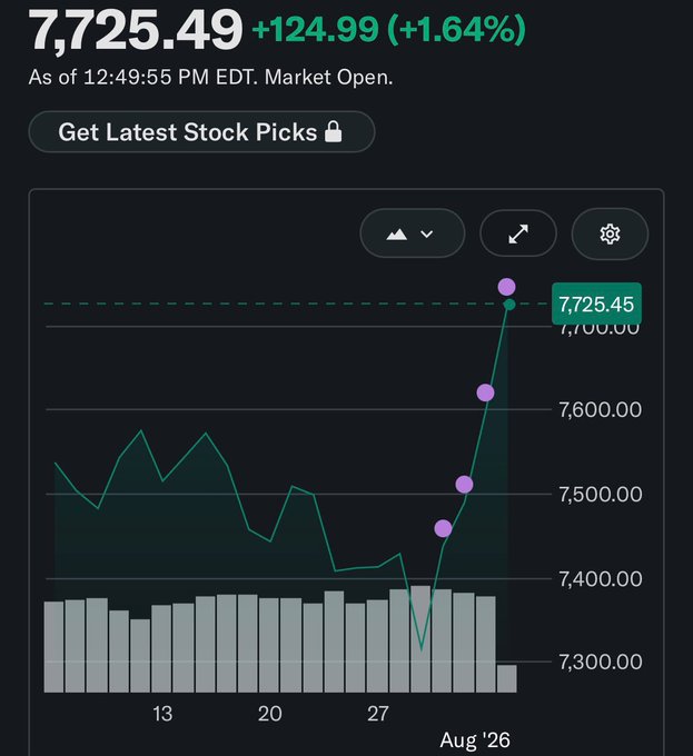 A stock chart displays a current price of **7,725.49**, up **+124.99 (+1.64%)** as of 12:49:55 PM EDT, with the line showing a sharp upward trend late in the August '26 period—mirroring the post's sentiment of stocks rallying to new highs.