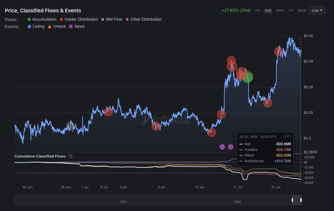 A financial chart titled 'Price, Classified Flows & Events' showing a +27.65% (30d) change with data points marked for Insider Distribution, MM Flow, and other events between June and July.