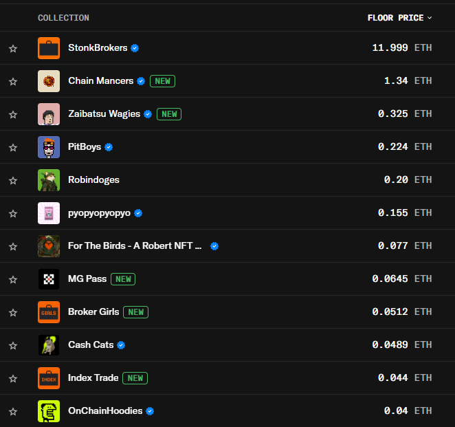 A screenshot of an NFT marketplace collection list displaying floor prices in ETH, with Robinhood-branded projects like StonkBrokers (11.999 ETH), Chain Mancers (1.34 ETH), Zaibatsu Wagies (0.325 ETH), PitBoys (0.224 ETH), Robindoges (0.20 ETH), Broker Girls (0.0512 ETH), Cash Cats (0.0489 ETH), and Index Trade (0.044 ETH) — illustrating the varying floor prices of Robinhood-themed NFT collections that the post is urging collab managers to protect during the mini bull run.
