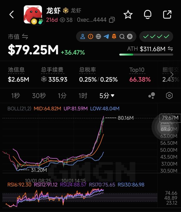 A cryptocurrency tracking app screen displays data for a token named '龙虾' (Lobster) with a market cap of $79.25M, up 36.47%, alongside price charts and Bollinger Band indicators.