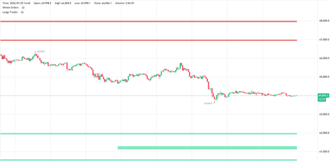 This BTC price chart indicates the current price is near $64,004.1, while the implied sell wall is at $67,000 and buy wall at $62,000.