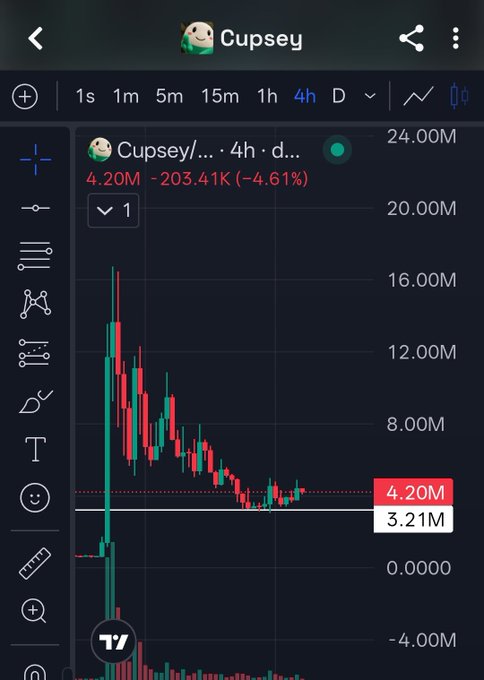 A TradingView chart displays the Cupsey (CUPSEY) token price over a 4-hour timeframe, showing a current price of 4.20M with a 4.61% decline (-203.41K), having dropped from highs around 16.00M. The chart visually supports the post's claim that 4M feels "very cheap" relative to its recent peak, illustrating the steep pullback from the token's earlier high.