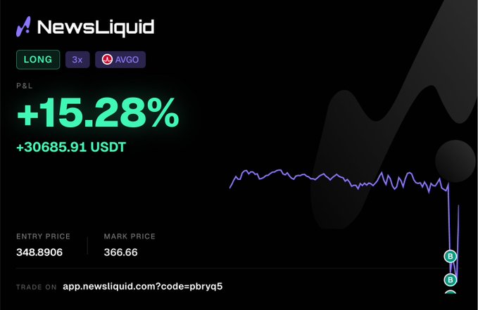 A NewsLiquid trading interface showing a LONG position at 3x leverage with an AVGO ticker, displaying a profit of +15.28% and +30685.91 USDT, with entry price 348.8906 and mark price 366.66.