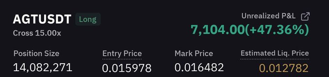 A trading position summary for AGTUSDT Long with a cross of 15.00x, showing an unrealized P&L of 7,104.00 (+47.36%), position size 14,082,271, entry price 0.015978, and mark price 0.016482.