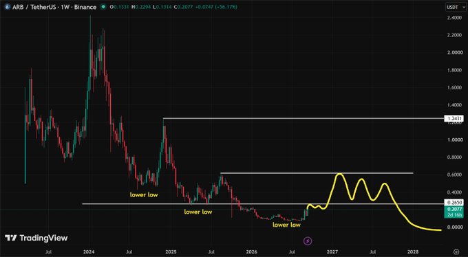 A TradingView weekly candlestick chart of ARB/TetherUS on Binance shows a descending pattern labeled 'lower low' three times, with current price around 0.2677 USDT and a drawn yellow price projection.