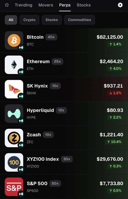 The image shows a perpetual futures trading interface with Hyperliquid ($HYPE) listed at $80.93 with 10x leverage alongside other assets like Bitcoin ($82,125), Ethereum ($2,464.20), and SK Hynix ($937.21). The post about PumpFun integrating Hyperliquid's builder code aligns with the interface, suggesting users can now access leveraged trading for assets like HYPE directly through the PumpFun app.