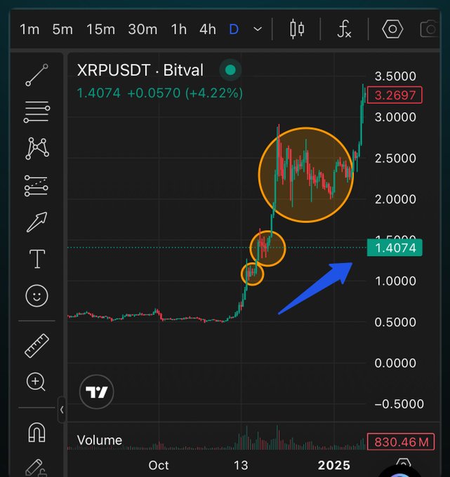 The image shows a daily candlestick chart of **XRPUSDT** on Bitval, currently priced at **1.4074 (+4.22%)**, with annotations highlighting a previous consolidation pattern (circled in orange) that preceded a vertical rally to **3.2697**. The chart visualizes the post's bullish thesis by drawing a blue arrow pointing upward to suggest XRP's next major leg up toward $7, mirroring the prior breakout pattern.