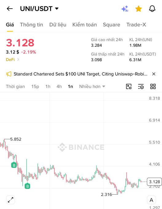 The image displays a Binance trading chart for UNI/USDT (Uniswap) priced at 3.128 USDT, down 2.19%, with a notable 24h range between 3.098 and 3.284 and a visible price drop from around 5.852 to a low of 2.316. The chart supports the post's thesis of holding fundamentally strong altcoins like Uniswap—a DeFi project with a real product—while waiting for a stronger BTC-driven crash before accumulating.