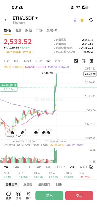 A Binance trading chart showing ETH/USDT at ¥2,533.52, up 9.43% from ¥17,025.25, with a candlestick chart capturing a sharp price spike near ¥2,546.78 in mid-August 2026 — illustrating the user's surprise at their ETH (purchased at ¥2,315.94) quickly turning profitable, validating their regret at not buying more.