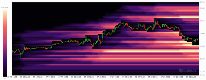 The image shows a candlestick chart of ETH/USDT overlaid on a heatmap, with the price ranging from approximately $1,750 to $2,024 over the period from July 17 to July 23, illustrating the liquidation cascade of high-leverage long positions as the price experienced a sharp decline.