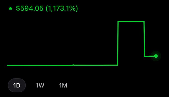 A dramatic green stock chart displaying a "+$594.05 (1,173.1%)" gain on the 1D timeframe, with a sharp vertical spike representing an extraordinary single-day price surge. The "God did" caption reflects the awe-inspiring nature of the over 1,000% gain shown.