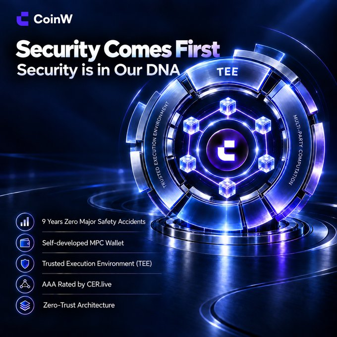 A promotional graphic for CoinW displays the text 'Security Comes First' and 'Security is in Our DNA' alongside features like 'TEE', 'Self-developed MPC Wallet', and 'Zero-Trust Architecture', centered around a futuristic blue security shield emblem.