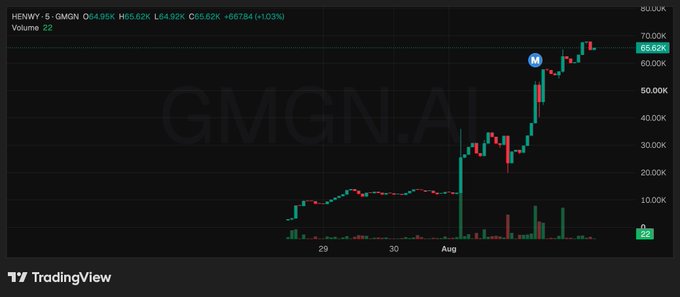 A TradingView stock chart for ticker GMGN.AI showing a recent price surge to 65.62K with high volume (66784) and a positive change of +1.03% (+667.84).