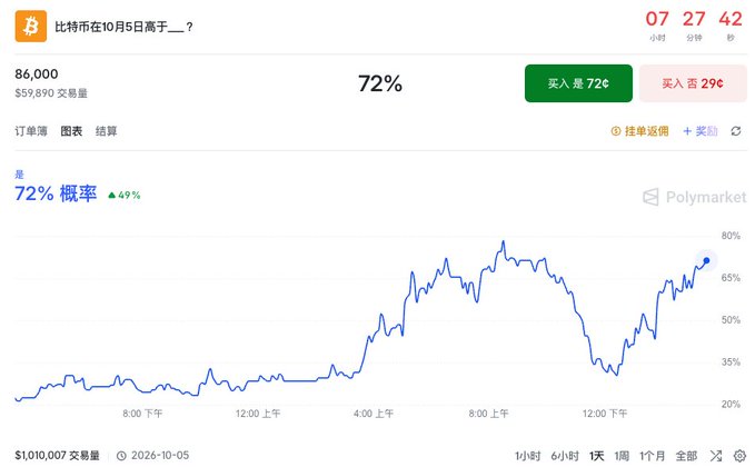 A Polymarket prediction chart showing "比特币在10月5日高于___?" (Will Bitcoin be higher on October 5?) with a current probability of 72% and a trading price of $86,000.