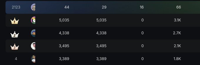A leaderboard displays user avatars with crown icons for the top ranks, showing stats including scores of 5,035, 4,338, 3,495, and 3,389.