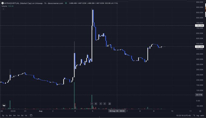 A TradingView chart shows the MYRIAD (VIRTUAL) Market Cap on Uniswap, displaying the ticker symbol "MYRIADVIRTUAL" with the current value at 487.020K (up 0.11%) and a 1-hour price view, illustrating the asset's market movement as referenced in the post highlighting MYRAD's low but rising position.