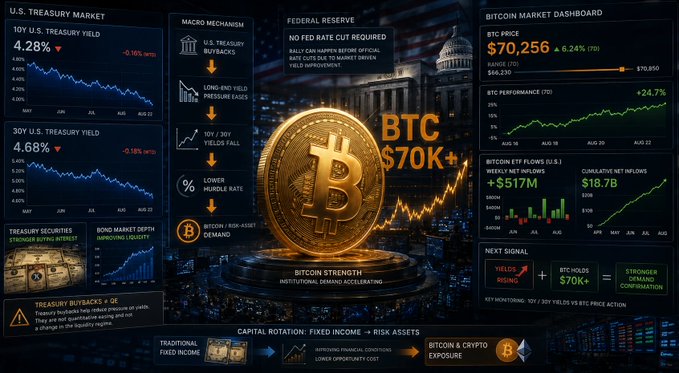 A financial infographic titled 'BTC $70K+' showing U.S. Treasury Market data, Federal Reserve policies, and a Bitcoin Market Dashboard with BTC Price at $70,256 (+6.24%).