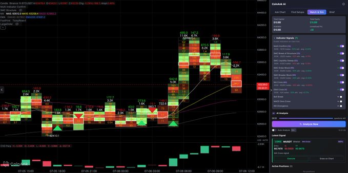 A Coinbase AI trading interface showing Bitcoin (BTC) candlestick charts at $110,535 with technical analysis indicators including RSI, MACD, and SMA signals highlighted on the right panel.