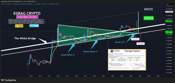 A TradingView chart of XRP/USDT featuring "EGRAG CRYPTO" technical analysis annotations, including a "Subscribers Section," a "The White Bridge" support line, a symmetrical triangle pattern marking touch points at $0.570000 and $0.750000, and 21 EMA / 11 EMA indicators with green and white labeled price levels at $5.50 and $16.50, illustrating the macro retest of the triangle breakout discussed in the accompanying post.