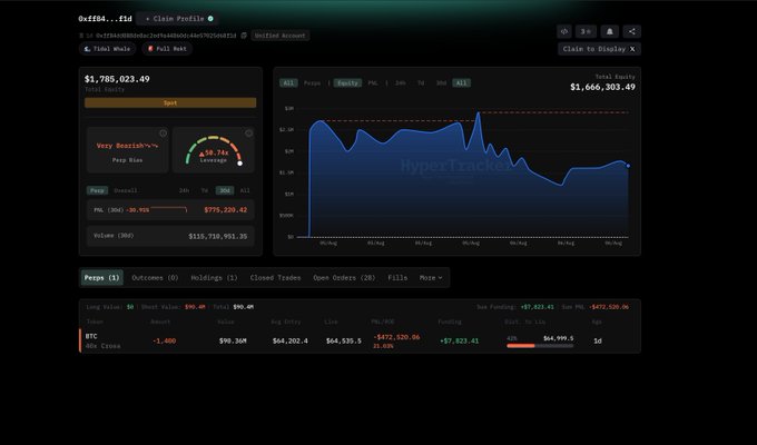 The image displays a HyperTracker dashboard for "Whale" showing a long BTC position with $1,785,023.49 total deposits, a position size of 90.31M, and a liquidation price of $64,999.5—matching the post's details about the whale's narrowed position that narrowly avoided liquidation as BTC reached $64,991, just $8.5 below the closing threshold.