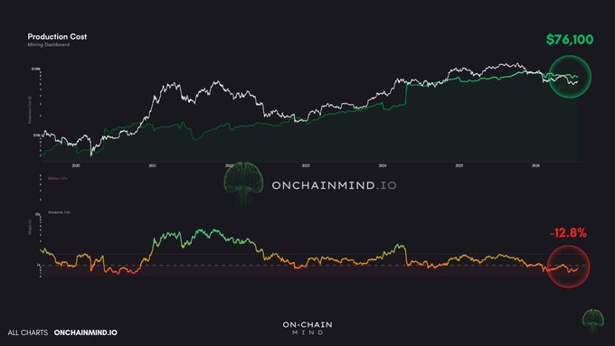 A chart from OnChainMind.io showing Bitcoin's production cost (mining breakeven) at $76,100 with miners operating at a -12.8% margin, visually supporting the post's claim that miners are currently unprofitable as spot price (~ $65k) sits well below the cost of production—a setup historically tied to major accumulation zones rather than market death spirals.