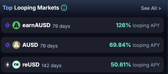 A 'Top Looping Markets' panel lists earnAUSD at 126% looping APY (79 days), AUSD at 69.84% (79 days), and reUSD at 50.61% (142 days).