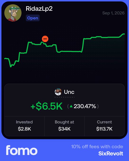 A Fomo app screenshot shows a portfolio for user 'RidazLp2' with a +$6.5K (230.47%) gain on 'Unc', invested $2.8K at $34K, now worth $113.7K, with promo code 'SixRevolt'.