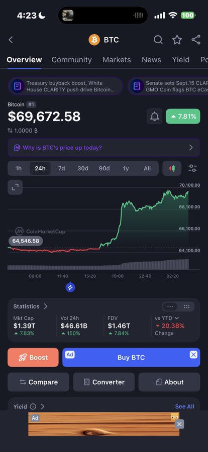 A CoinMarketCap mobile screenshot showing Bitcoin (BTC) price at $69,672.58, up 7.81%, with a 24-hour chart displaying a sharp price surge.