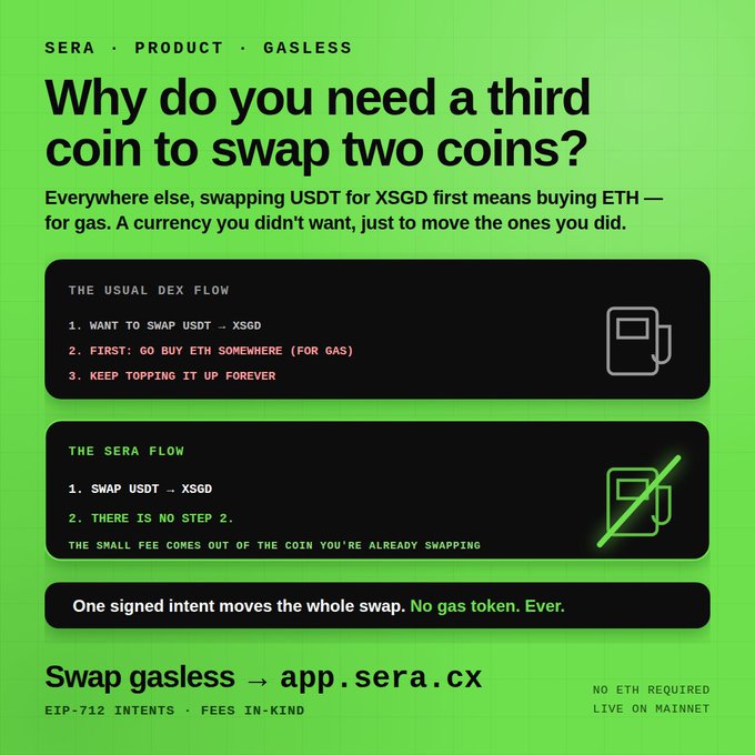 A green infographic for SERA explaining why a third coin is needed for swaps, contrasting 'THE USUAL DEX FLOW' (which requires buying ETH for gas) with 'THE SERA FLOW' (gasless, fees in-kind), directing users to app.sera.cx.