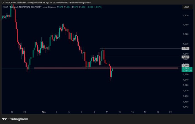 A TradingView candlestick chart showing the price action of the NEAR/USDT perpetual contract on Binance, with current price around 1,583 and support/resistance levels marked.